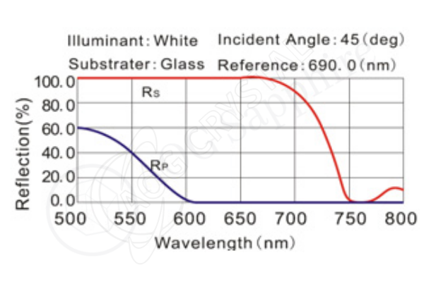 Beamsplitter-Coating