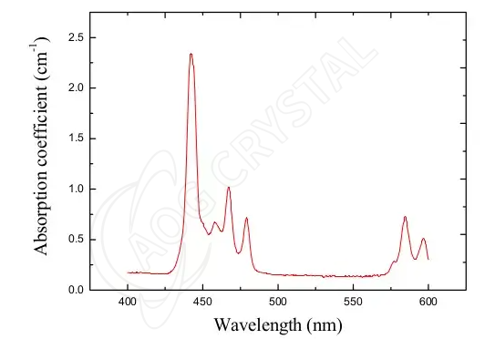 Absorption coefficient of Pr 3+ :YLF-0.55at.%