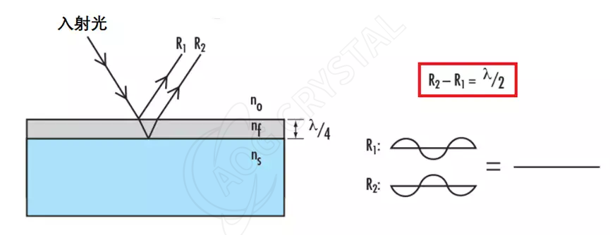 ar-coating-theory