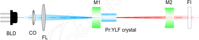 basic-set-up-with-hemispherical-cavity