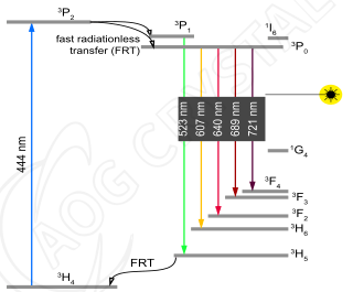 energy-level-diagram-of-the-pr-ylf