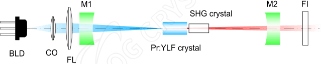 intra-cavity-second-harmonic-generation-of-640nm-to-320-nm