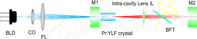 laser-line-tuning-with-an-intra-cavity-birefringent-tuner-bft