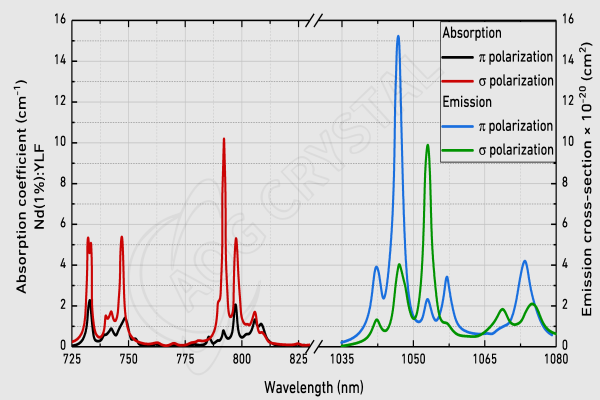 nd-ylf-crystal-absorption-and-emission