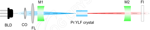 set-up-of-a-spherical-cavity-with-two-curved-mirrors