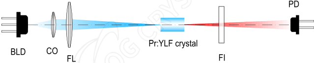 setup-to-measure-the-fluorescence-of-the-optically-pumped-pr-ylf-rod