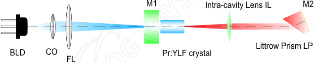 setup-with-two-plane-mirrors-using-an-intra-cavity-lens